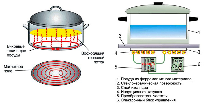 Устройство индукционной плиты